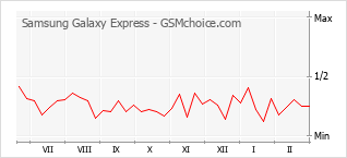Gráfico de los cambios de popularidad Samsung Galaxy Express