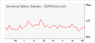 Le graphique de popularité de Samsung Galaxy Express