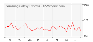 Grafico di modifiche della popolarità del telefono cellulare Samsung Galaxy Express