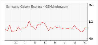 Populariteit van de telefoon: diagram Samsung Galaxy Express