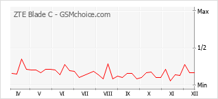 Populariteit van de telefoon: diagram ZTE Blade C