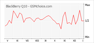 Popularity chart of BlackBerry Q10