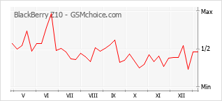Diagramm der Poplularitätveränderungen von BlackBerry Z10