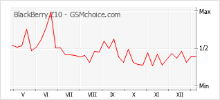Grafico di modifiche della popolarità del telefono cellulare BlackBerry Z10