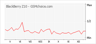 Traçar mudanças de populariedade do telemóvel BlackBerry Z10