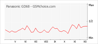 Diagramm der Poplularitätveränderungen von Panasonic GD68