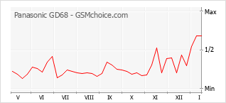 Popularity chart of Panasonic GD68