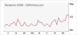 Gráfico de los cambios de popularidad Panasonic GD68