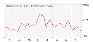 Le graphique de popularité de Panasonic GD68