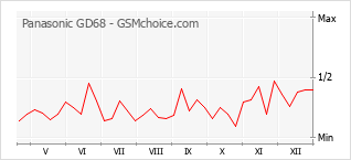 Populariteit van de telefoon: diagram Panasonic GD68