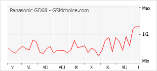 Traçar mudanças de populariedade do telemóvel Panasonic GD68