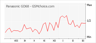 Диаграмма изменений популярности телефона Panasonic GD68