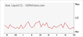 Popularity chart of Acer Liquid C1