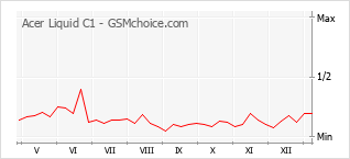 Populariteit van de telefoon: diagram Acer Liquid C1