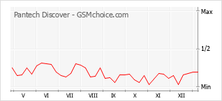 Popularity chart of Pantech Discover
