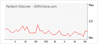 Populariteit van de telefoon: diagram Pantech Discover