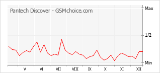 Traçar mudanças de populariedade do telemóvel Pantech Discover