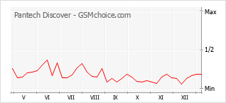Диаграмма изменений популярности телефона Pantech Discover