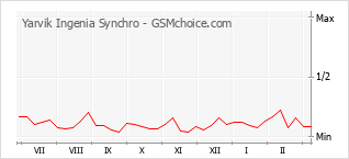 Diagramm der Poplularitätveränderungen von Yarvik Ingenia Synchro