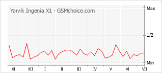 Gráfico de los cambios de popularidad Yarvik Ingenia X1