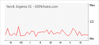 Le graphique de popularité de Yarvik Ingenia X1