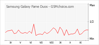 Grafico di modifiche della popolarità del telefono cellulare Samsung Galaxy Fame Duos