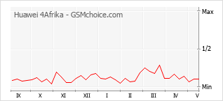 Popularity chart of Huawei 4Afrika
