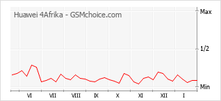Grafico di modifiche della popolarità del telefono cellulare Huawei 4Afrika