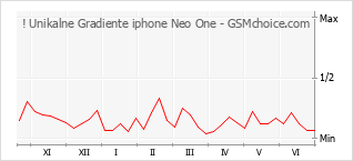 Diagramm der Poplularitätveränderungen von ! Unikalne Gradiente iphone Neo One