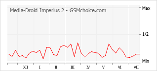 Popularity chart of Media-Droid Imperius 2