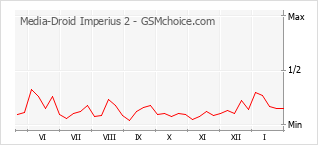 Le graphique de popularité de Media-Droid Imperius 2