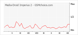 Grafico di modifiche della popolarità del telefono cellulare Media-Droid Imperius 2