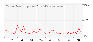 Populariteit van de telefoon: diagram Media-Droid Imperius 2