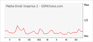 Traçar mudanças de populariedade do telemóvel Media-Droid Imperius 2