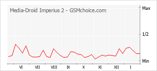 Диаграмма изменений популярности телефона Media-Droid Imperius 2