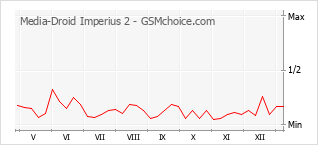 手機聲望改變圖表 Media-Droid Imperius 2