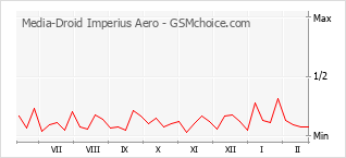 Diagramm der Poplularitätveränderungen von Media-Droid Imperius Aero