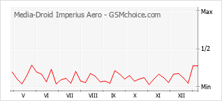 Gráfico de los cambios de popularidad Media-Droid Imperius Aero