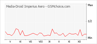 Le graphique de popularité de Media-Droid Imperius Aero