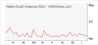 Diagramm der Poplularitätveränderungen von Media-Droid Imperius N3xt