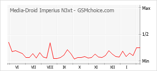 Gráfico de los cambios de popularidad Media-Droid Imperius N3xt
