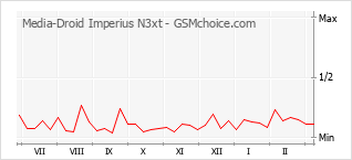 Le graphique de popularité de Media-Droid Imperius N3xt