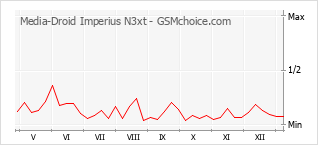 Grafico di modifiche della popolarità del telefono cellulare Media-Droid Imperius N3xt
