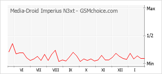 Populariteit van de telefoon: diagram Media-Droid Imperius N3xt