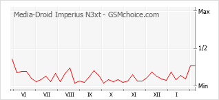 Traçar mudanças de populariedade do telemóvel Media-Droid Imperius N3xt