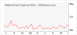 Диаграмма изменений популярности телефона Media-Droid Imperius N3xt