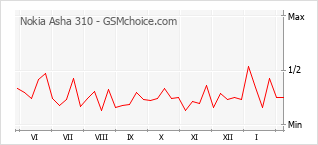 Diagramm der Poplularitätveränderungen von Nokia Asha 310