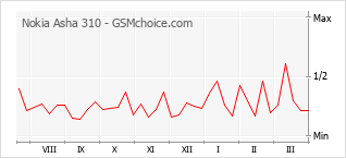 Popularity chart of Nokia Asha 310