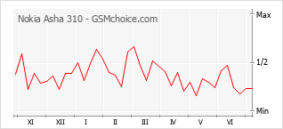 Gráfico de los cambios de popularidad Nokia Asha 310