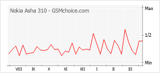 Le graphique de popularité de Nokia Asha 310